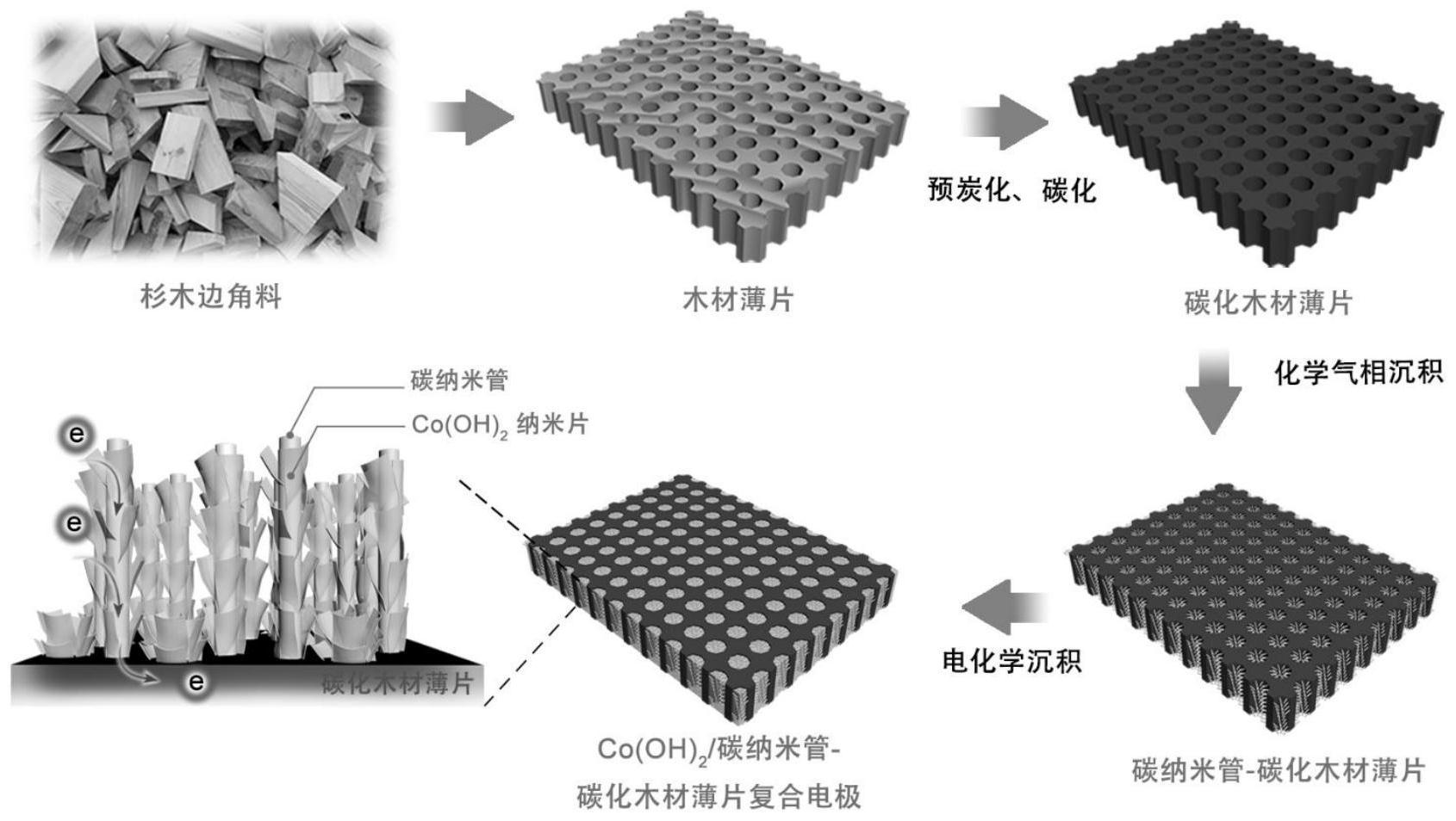 基于多壁碳纳米管-碳化木材混合支架的电极材料,制备方法和超级电容器