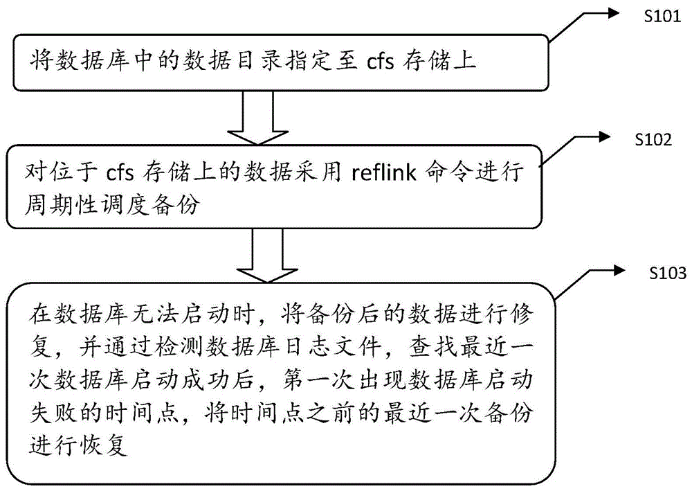 cn112068995a_一种基于reflink的数据库恢复方法和系统在审