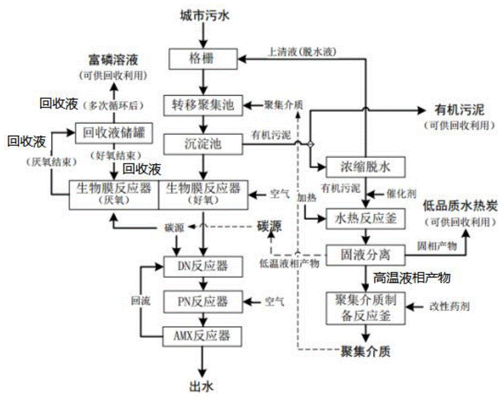 cn112079532a_一种回收有机物和磷的城市污水处理工艺在审