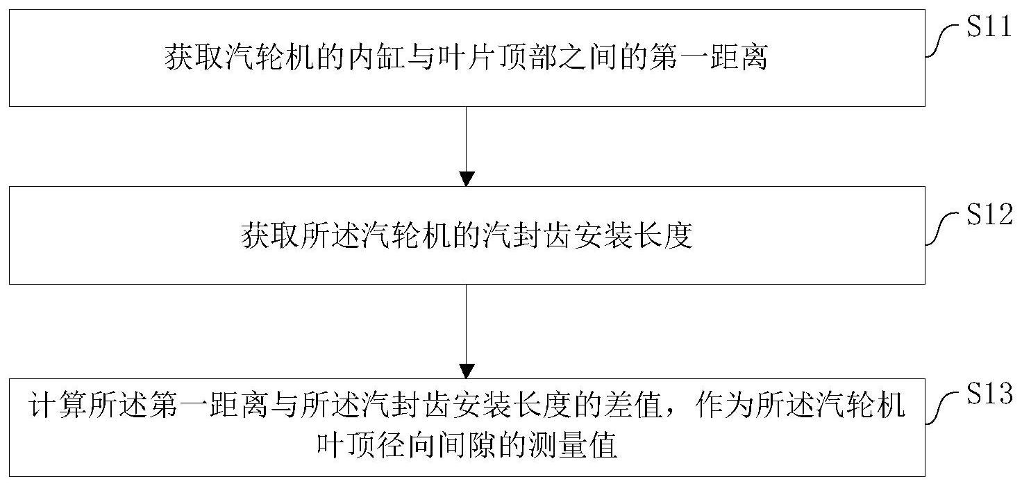 cn112097628a_测量汽轮机叶顶径向间隙的方法,电容传