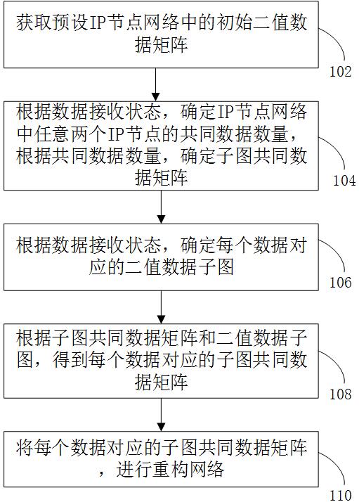 cn112104515a_一种网络重构方法,装置,计算机设备和存储介质在审