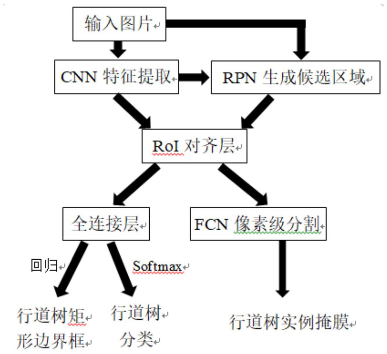 基于maskrcnn的行道树图像实例分割方法