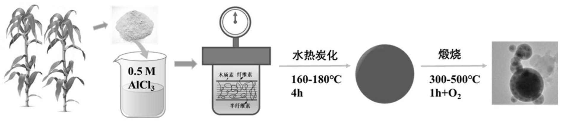 一种生物质基水热炭负载纳米铝催化剂的制备方法及其应用