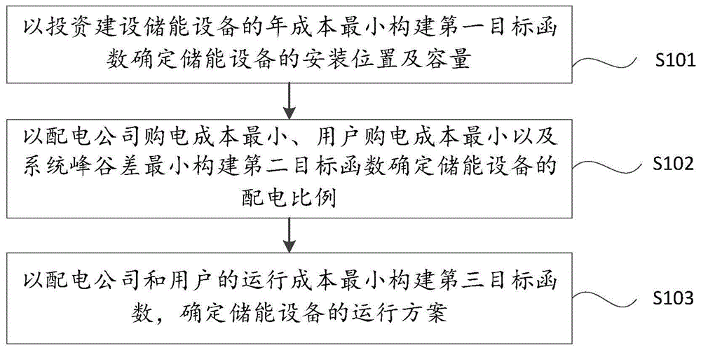 cn112149875a_一种主动配电网分布式储能系统优化配置方法及装置在审