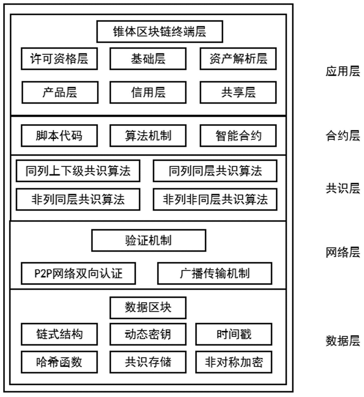 一种锥体区块链的层级架构