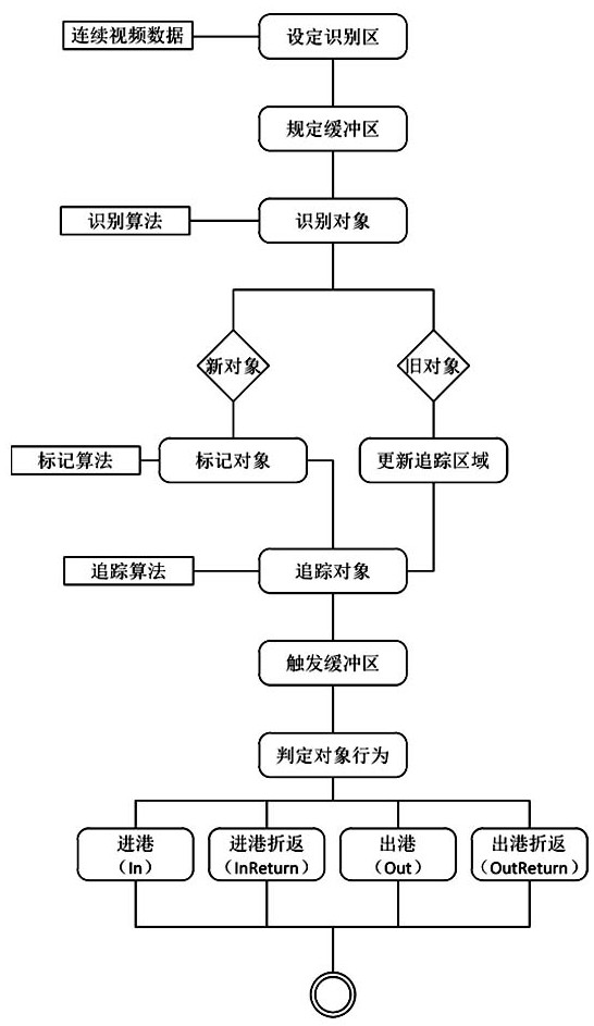 cn112200101a_基于人工智能的面向海事业务的视频监控与分析方法在审