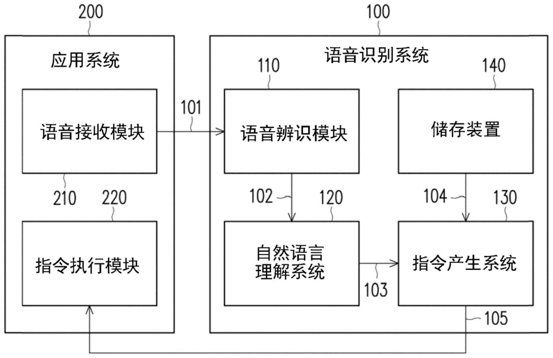 语音识别系统指令产生系统及其语音识别方法