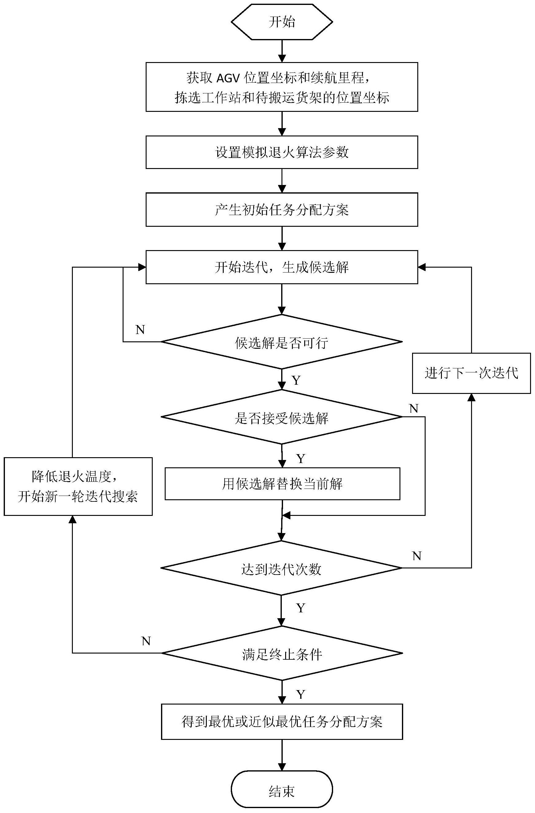 cn112232545a_基于模拟退火算法的agv任务调度方法在审