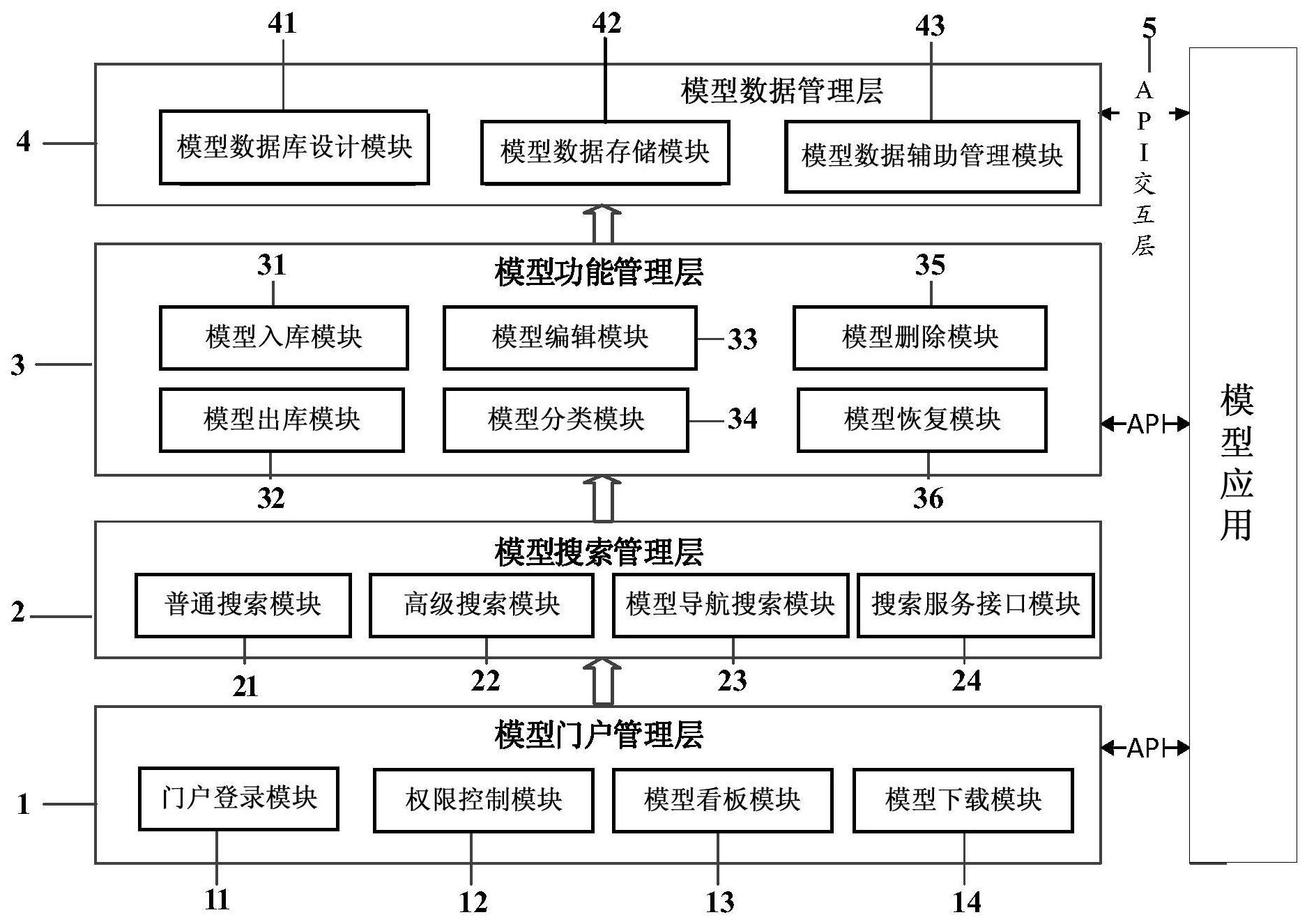 一种工业机理模型的管理系统及方法