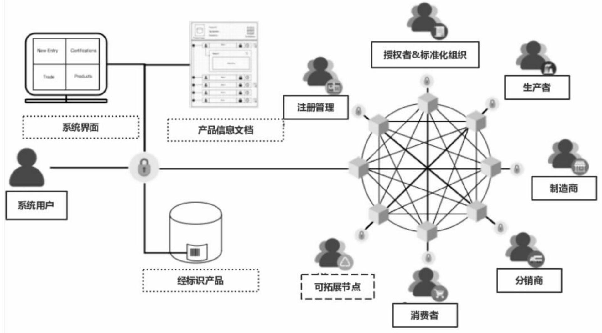 基于区块链技术的食品安全溯源系统