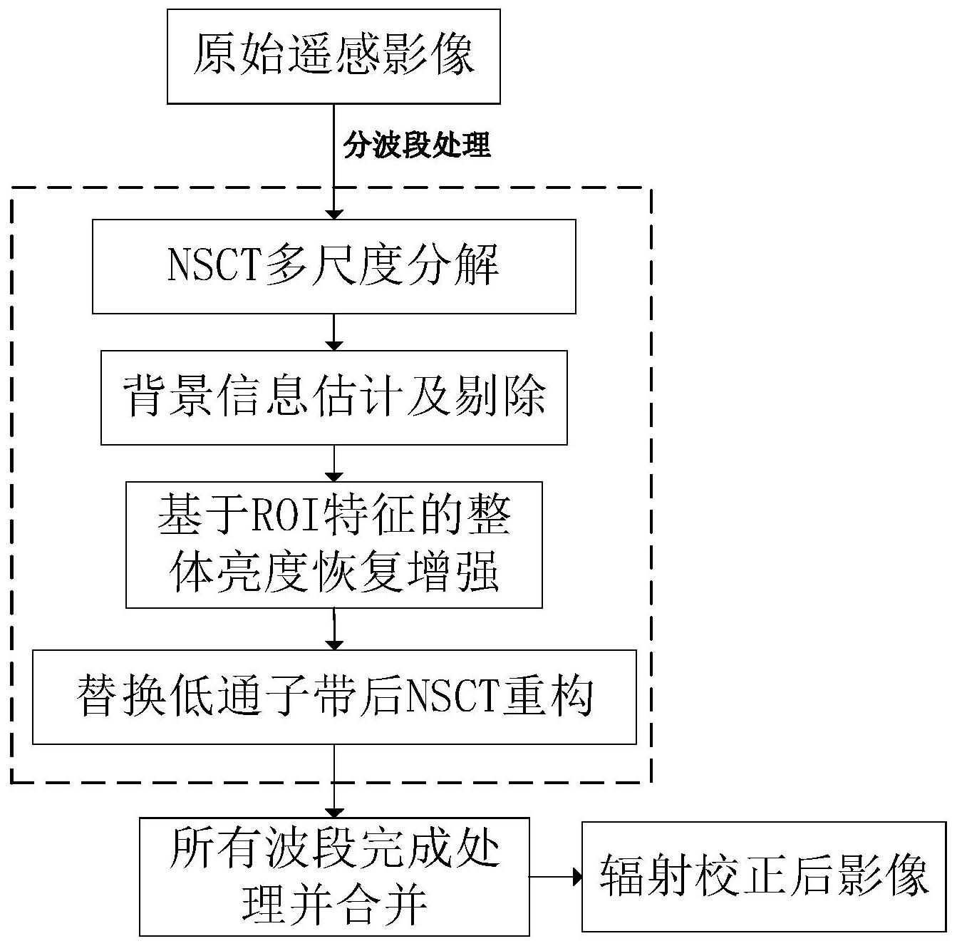 一种针对遥感影像辐射不均匀的通用校正方法