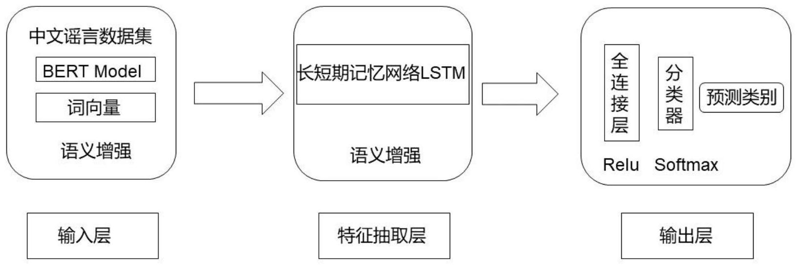 一种基于bertlstm的谣言检测模型