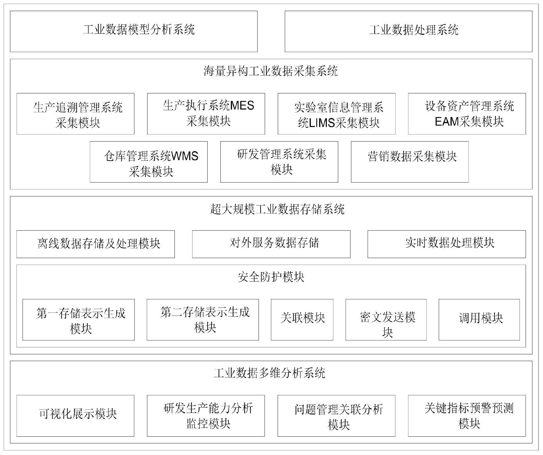 一种基于多源异构数据治理的工业大数据分析平台和方法