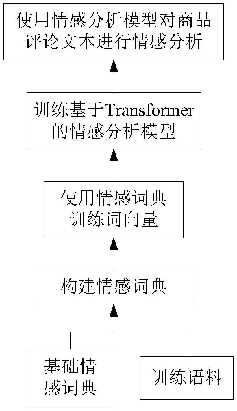 词向量;s3,使用训练好的词向量训练基于transformer的情感分析模型;s4