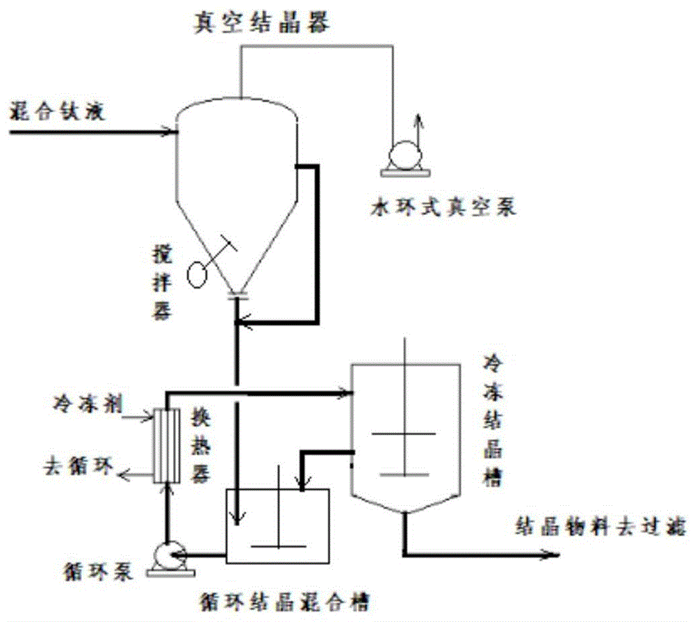 一种硫酸法钛白粉生产过程中七水硫酸亚铁的结晶方法