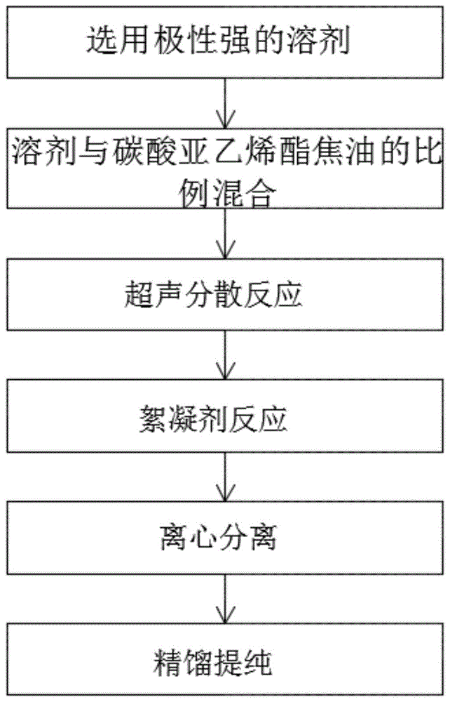 cn112375062a_一种从碳酸亚乙烯酯焦油中回收碳酸亚乙烯酯的方法在审