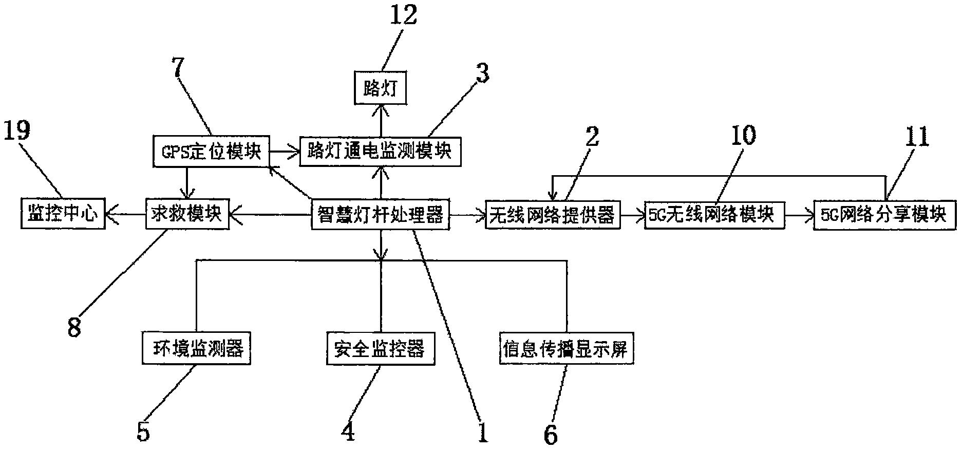 所述智慧灯杆处理器通过导线电性连接有无线网络提供器,路灯通电检测