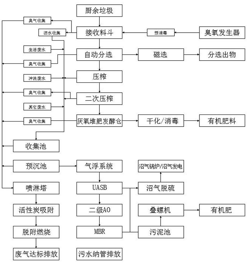 垃圾好氧处理固废课程设计报告堆肥doc