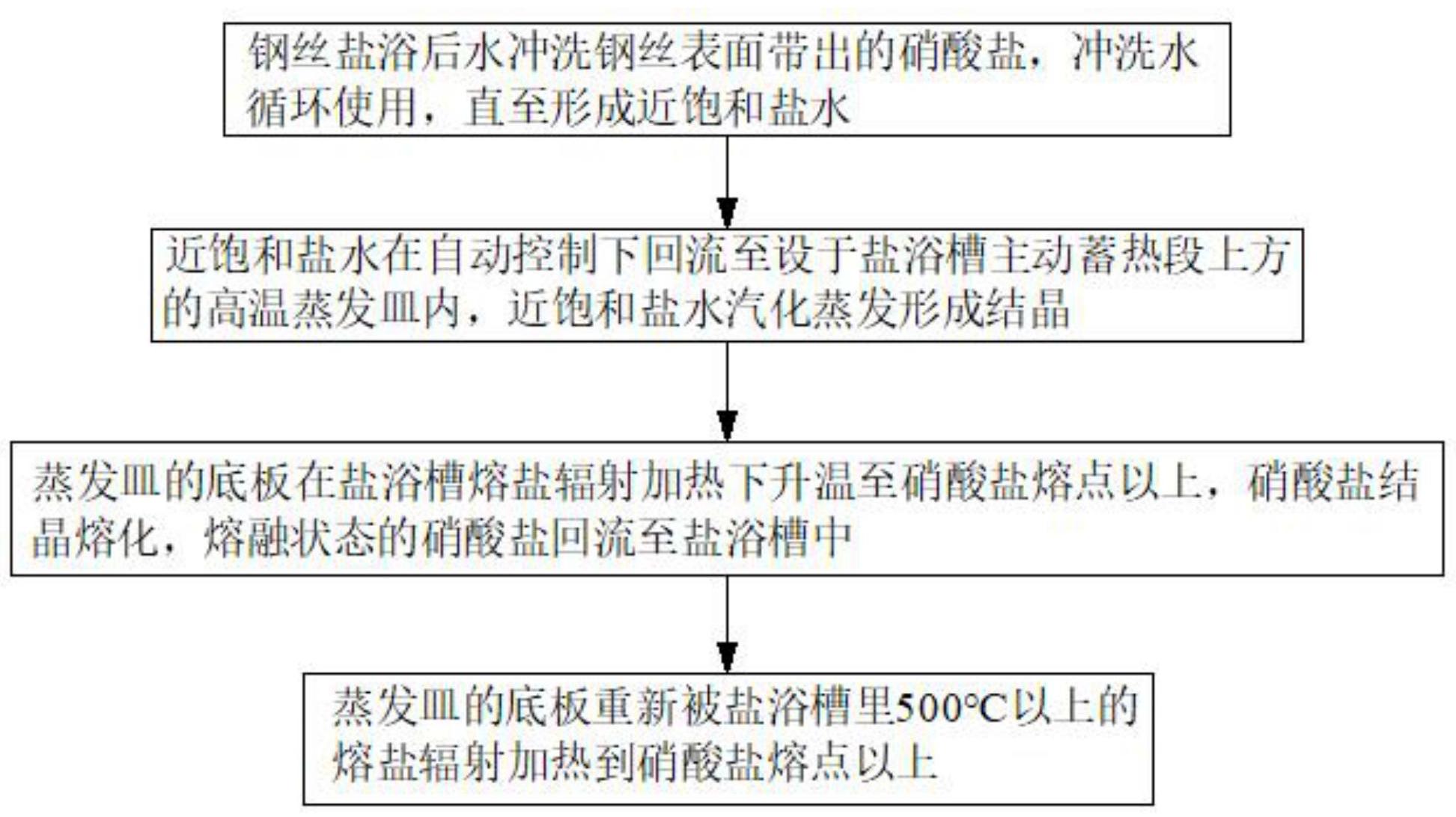 一种钢丝盐浴热处理硝酸盐自动回收再利用方法及其装置