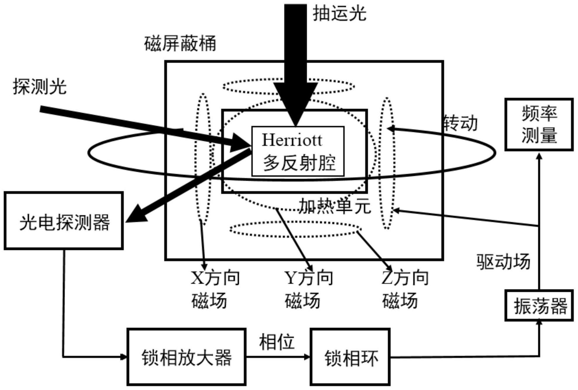 一种基于多反射腔的核磁共振原子陀螺仪及实现方法