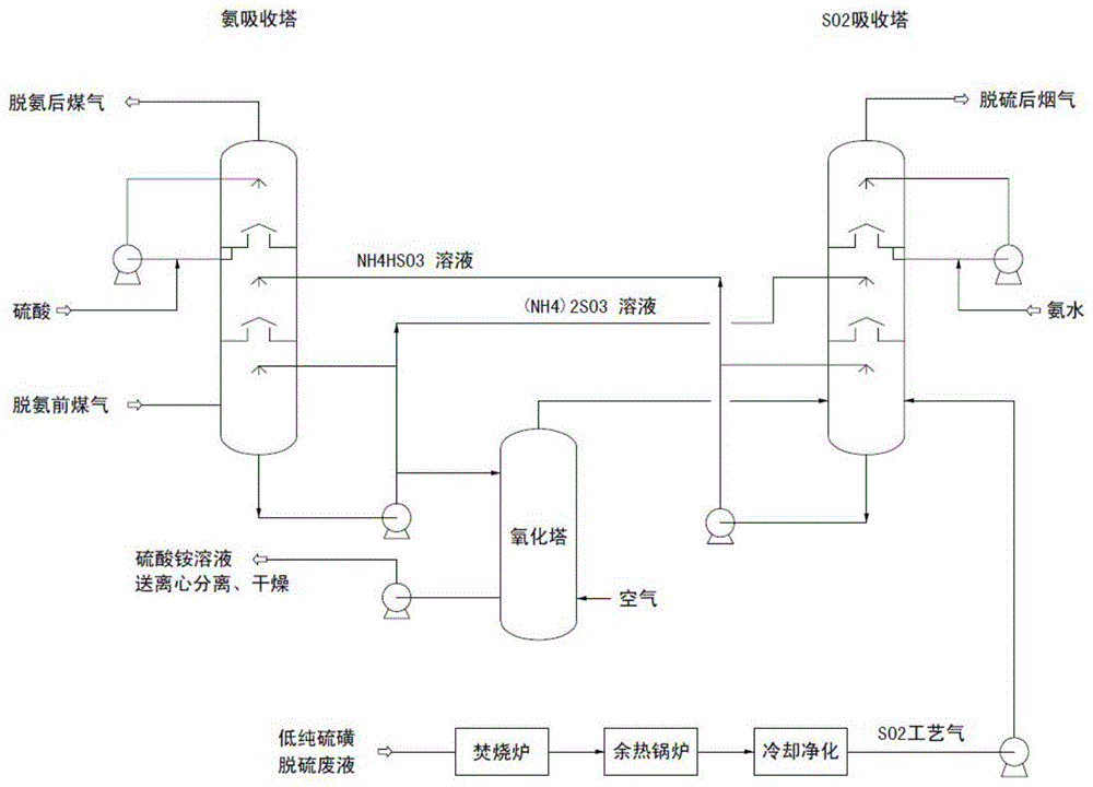 将焦炉煤气湿式催化氧化脱硫工艺的副产物硫磺和/或氨法脱硫废液经预