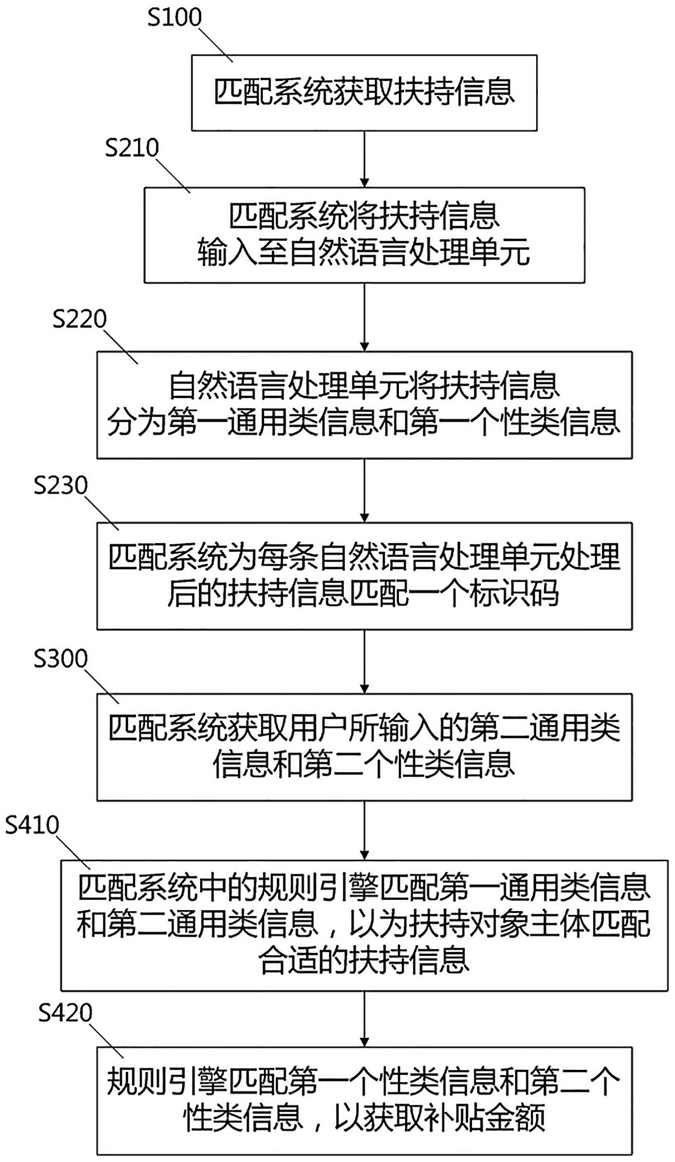 cn112632235a_一种扶持信息匹配方法,匹配系统及存储介质