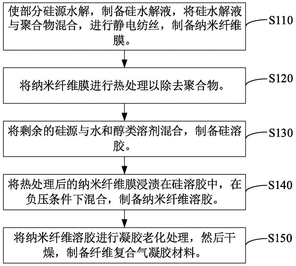 纤维复合气凝胶材料及其制备方法和应用