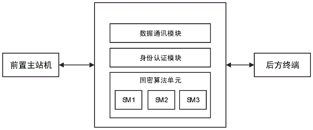 一种基于国密算法的安全加密装置双向认证及加密方法