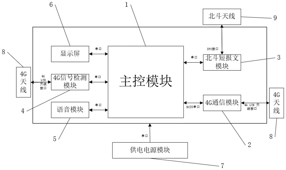 内河船舶智能终端4g与北斗短报文通信切换方法及装置