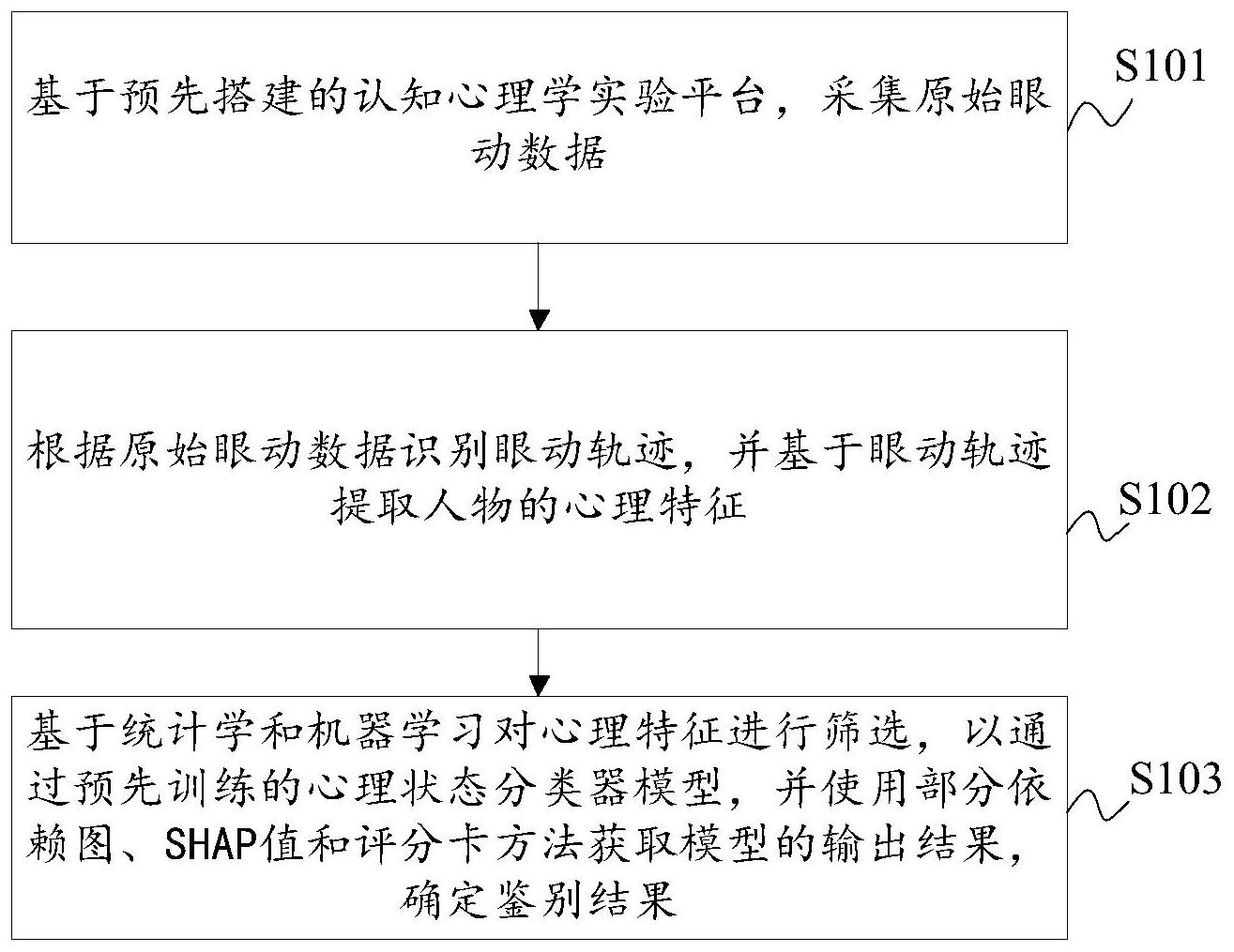 基于图像注视差异的抑郁人群鉴别方法及装置