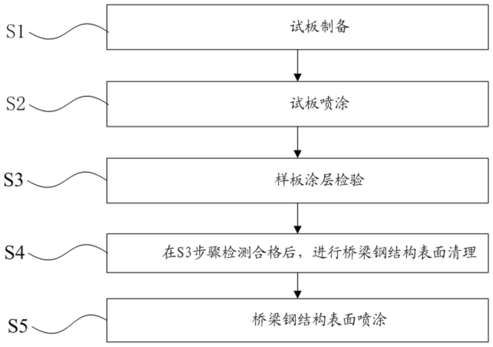 桥梁钢结构涂装方法