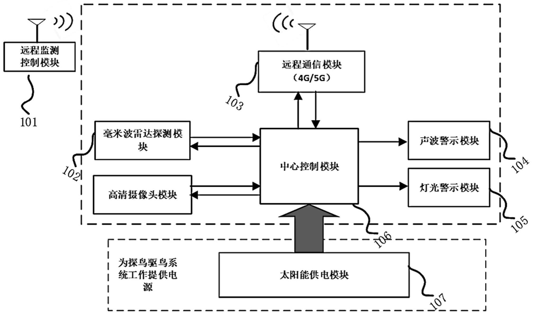 基于毫米波雷达的高压输电线路杆塔探鸟驱鸟系统及方法