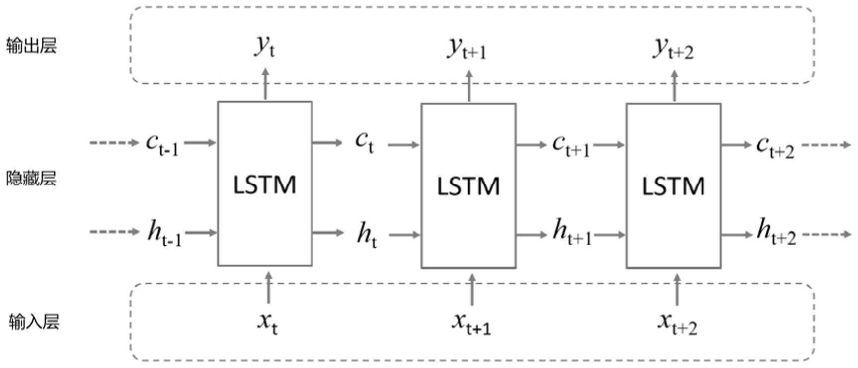 一种基于改进pso算法的lstm短时交通流预测方法