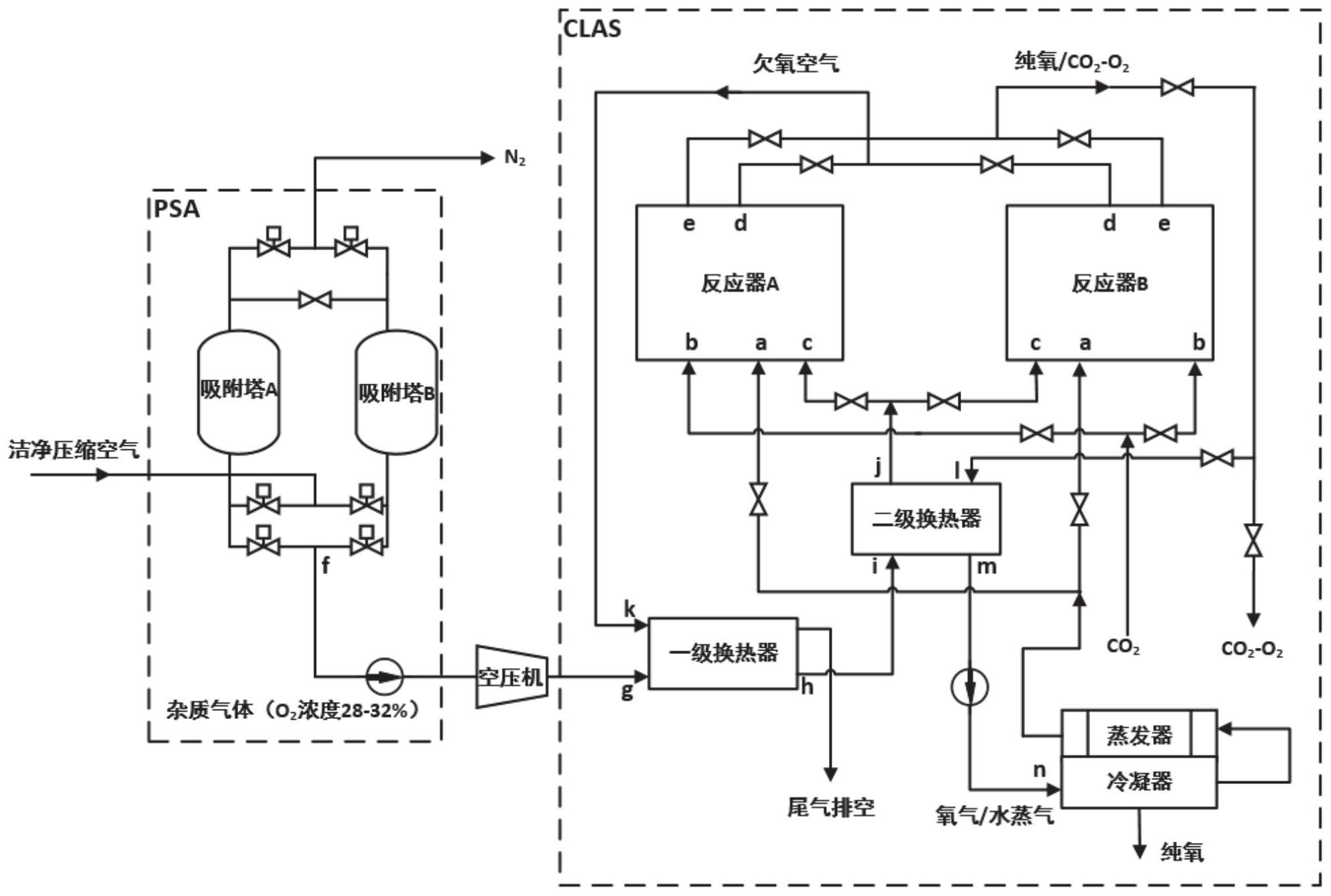 一种基于变压吸附制氮协同化学链空分制氧方法及装置