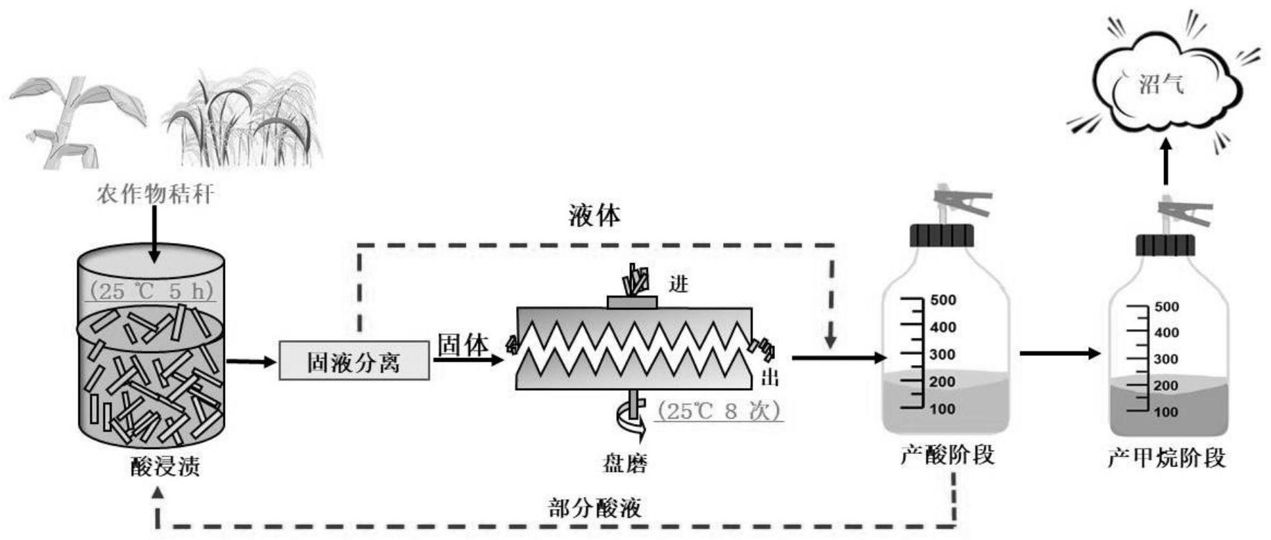 一种提高秸秆厌氧发酵产甲烷性能的处理方法及其应用