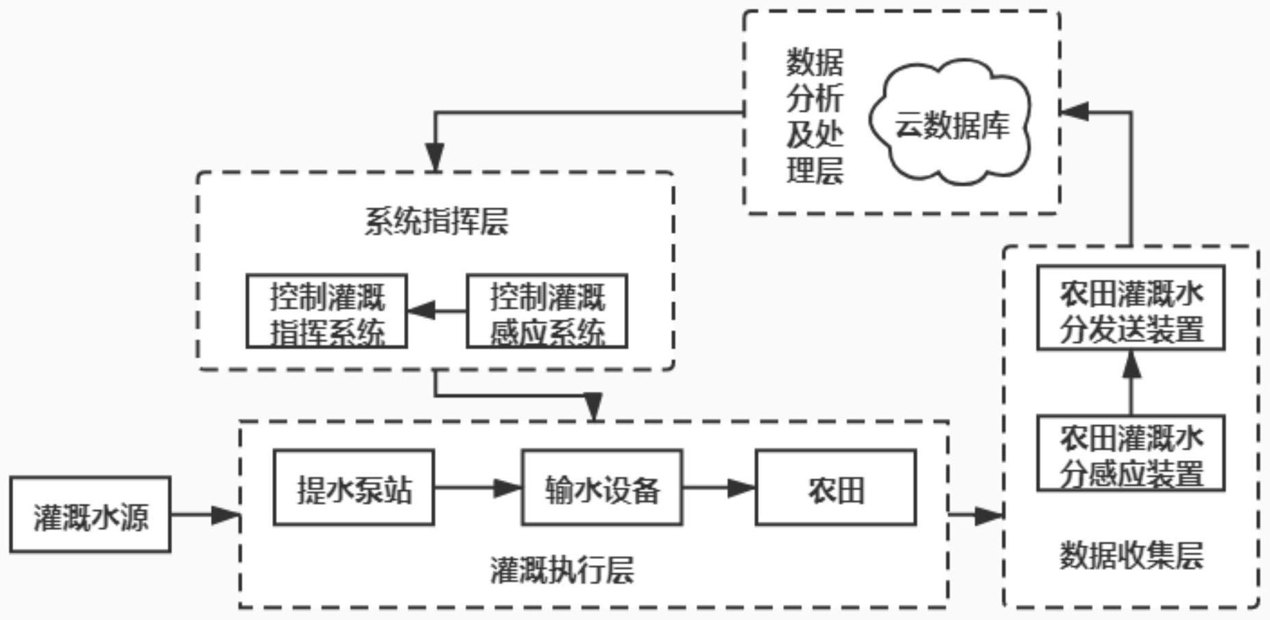 cn112740991a_基于水分特征曲线的农田智能化灌溉系统及方法