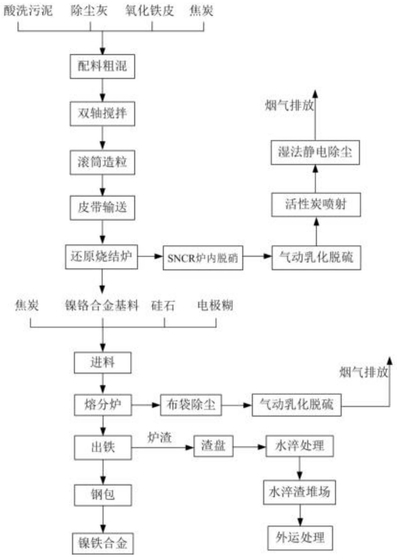 除尘灰,氧化铁皮,焦炭配料粗混,滚筒造粒,皮带输送至还原烧结炉得到