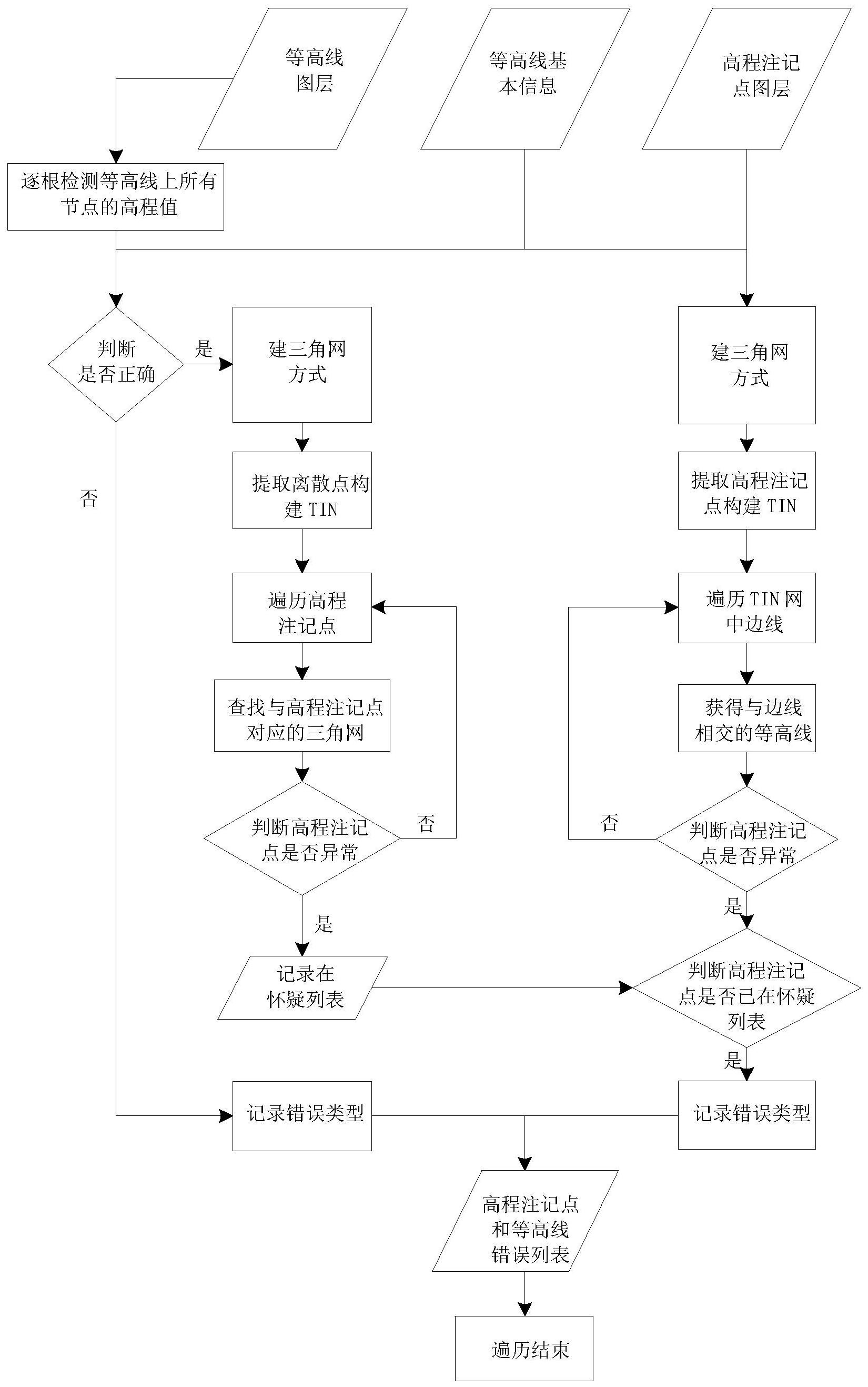 数字线划图的检查方法