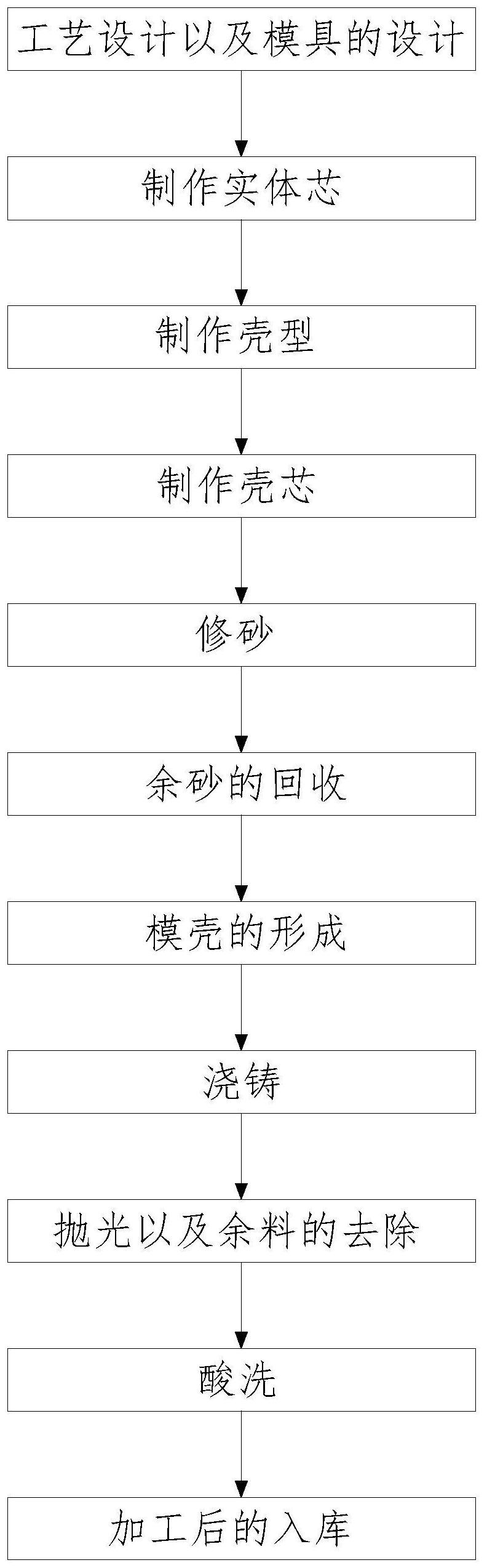 环保覆膜砂铸造工艺