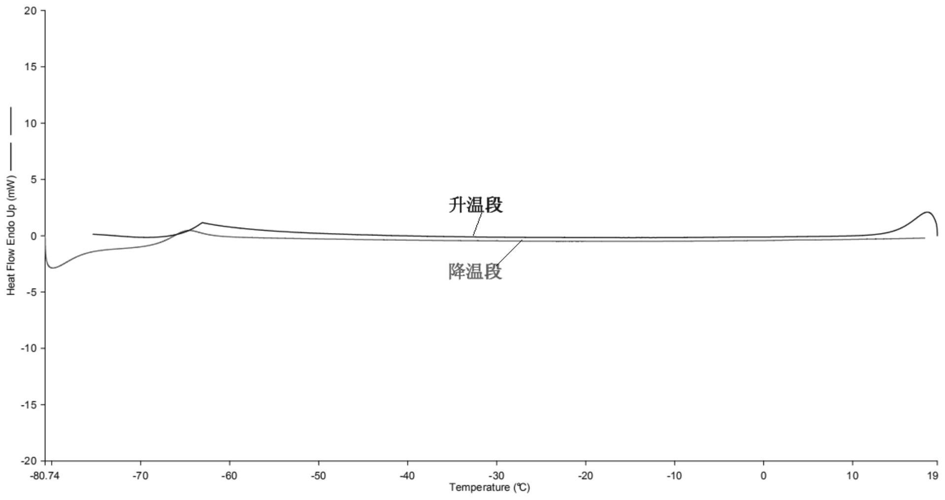 cn112812265a_聚氨酯丙烯酸酯低聚物及其制备方法,涂料组合物及其应用