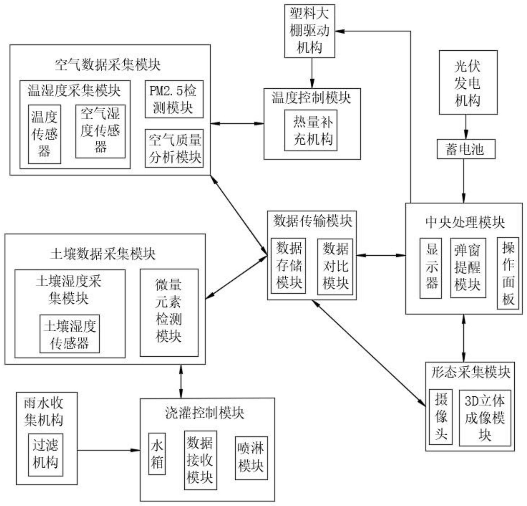 一种基于物联网技术的精准智慧农业温室系统