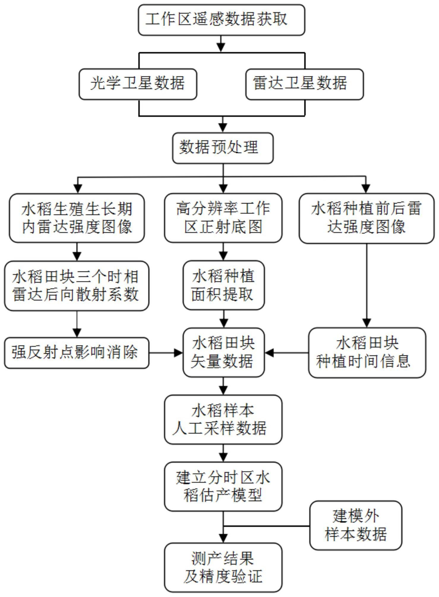 通过利用光学遥感卫星和合成孔径雷达遥感卫星对某水稻种植区进行监测