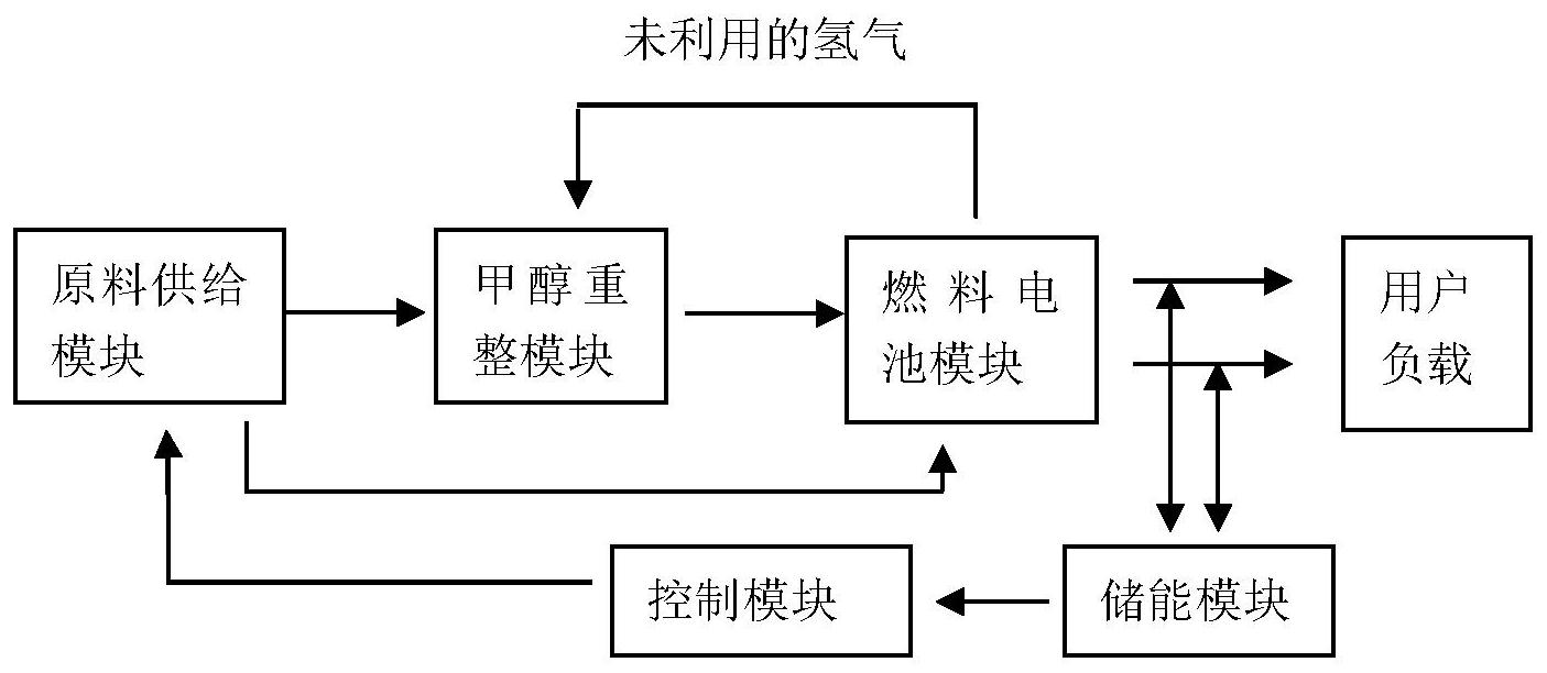 一种甲醇重整燃料电池发电系统变动负载工况下的控制系统