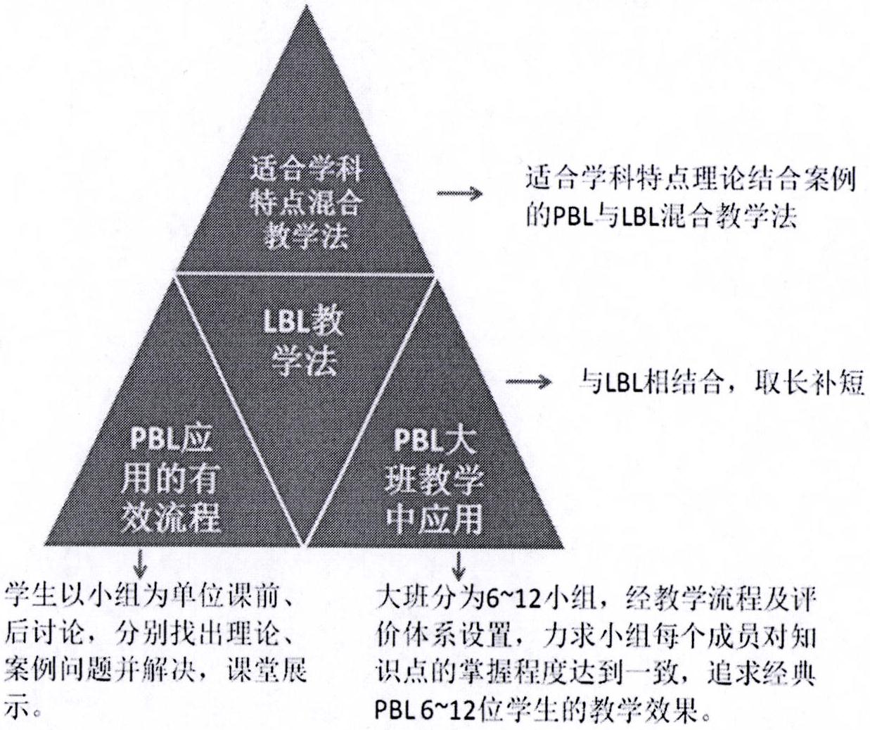 一种改良pbl与lbl混合式大班教学方法