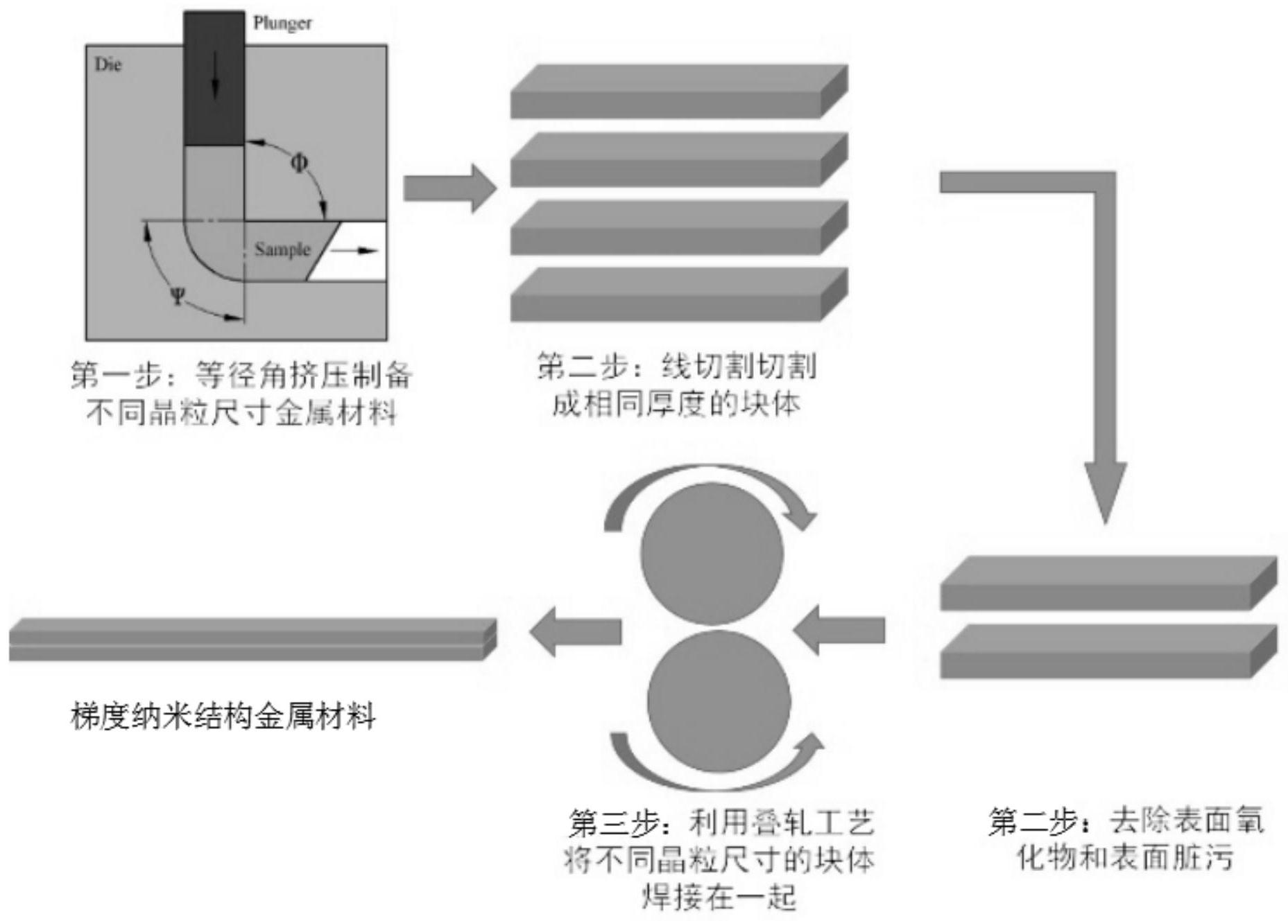 本申请涉及精密加工技术领域,提供了一种梯度纳米结构金属材料的制备