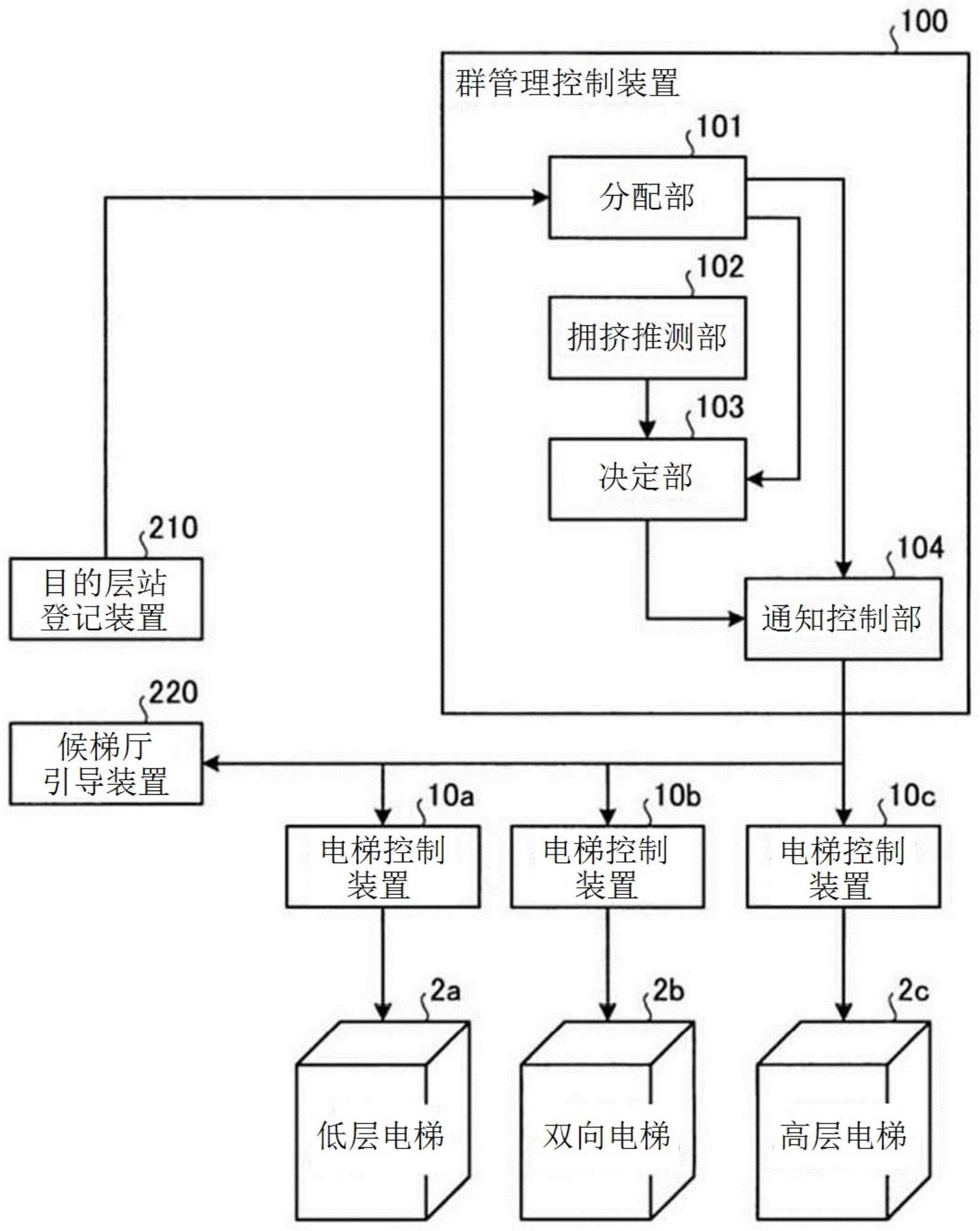 电梯系统的运用方法