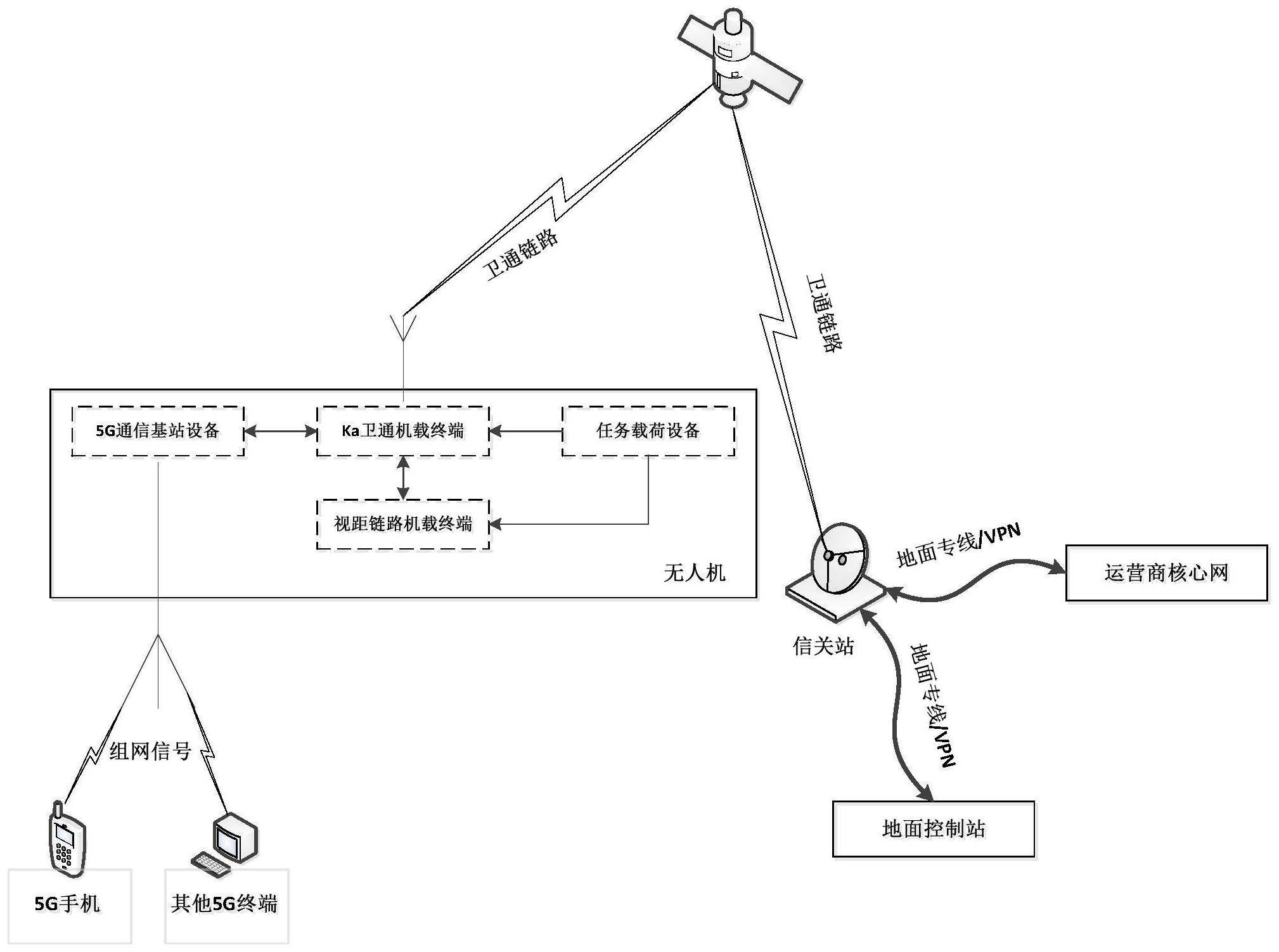 卫星融合无人机搭载5g通信基站空中对地组网系统