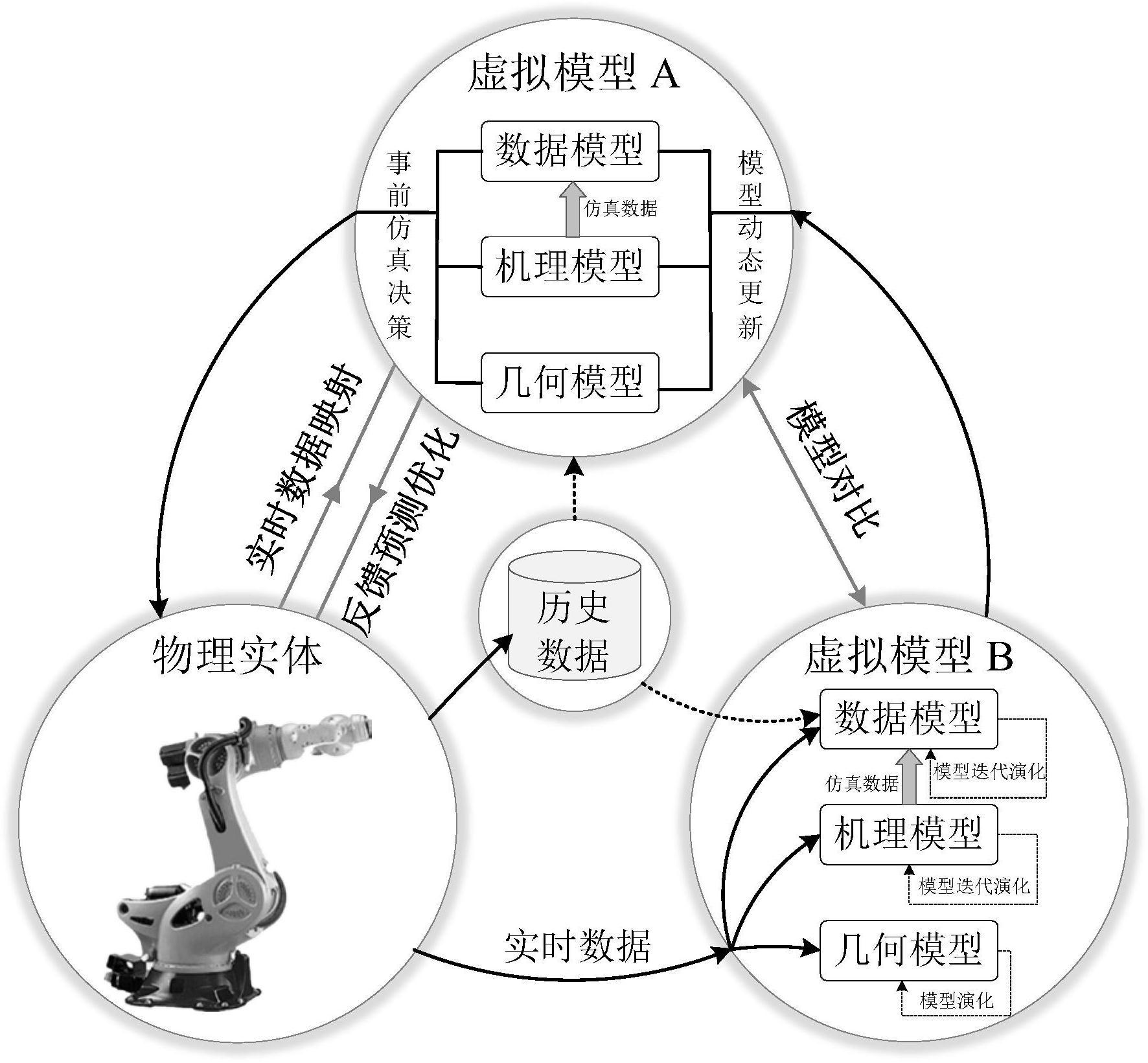 一种基于模型备份的数字孪生模型运行及迭代演化方法