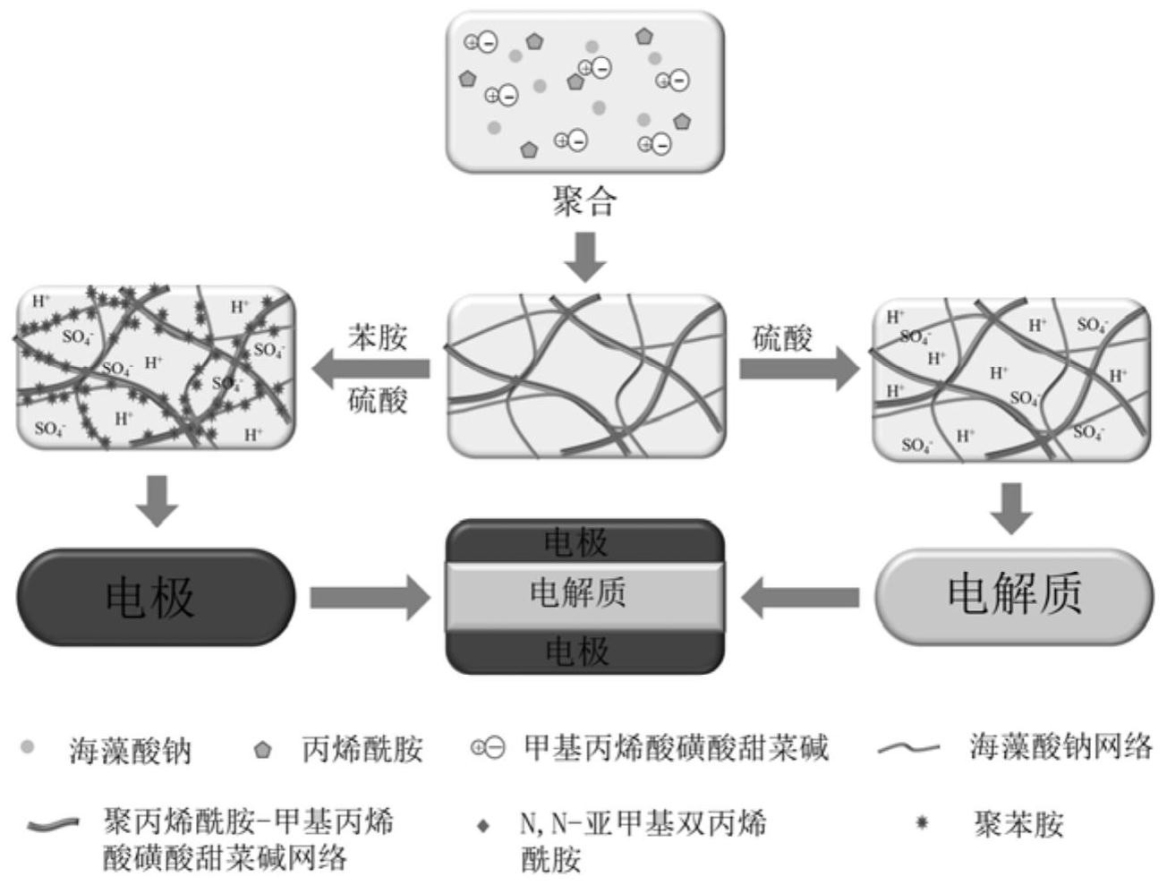 一种双网络全水凝胶可拉伸固态超级电容器的制备方法