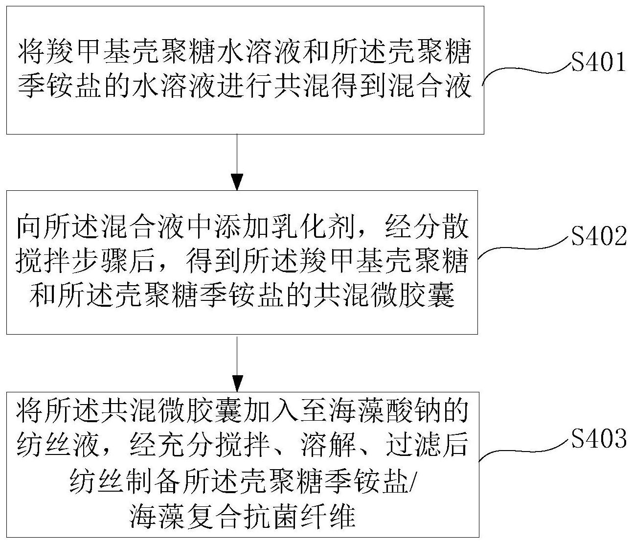 壳聚糖季铵盐海藻复合抗菌纤维及其制备方法和在儿童用家纺制品中的